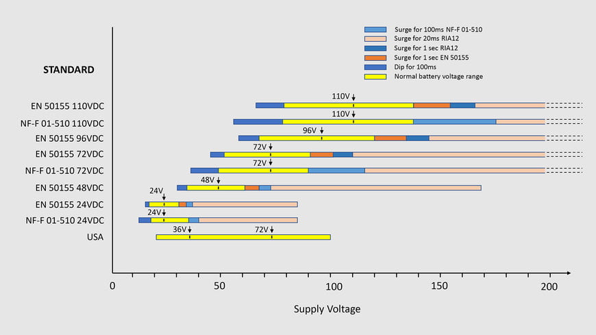 Meeting Rail Equipment Power Challenges with Wide-Input Modular DC-DC Converters